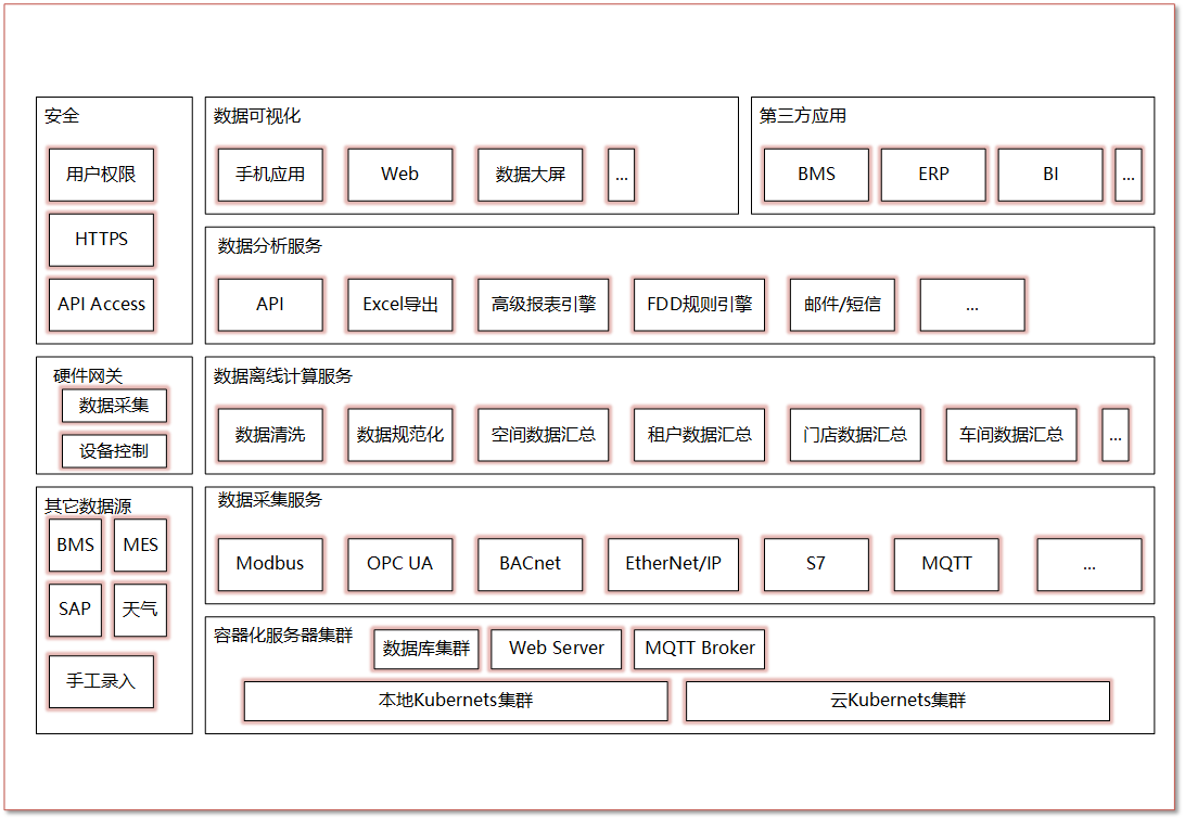 MyEMS Architecture Function View
