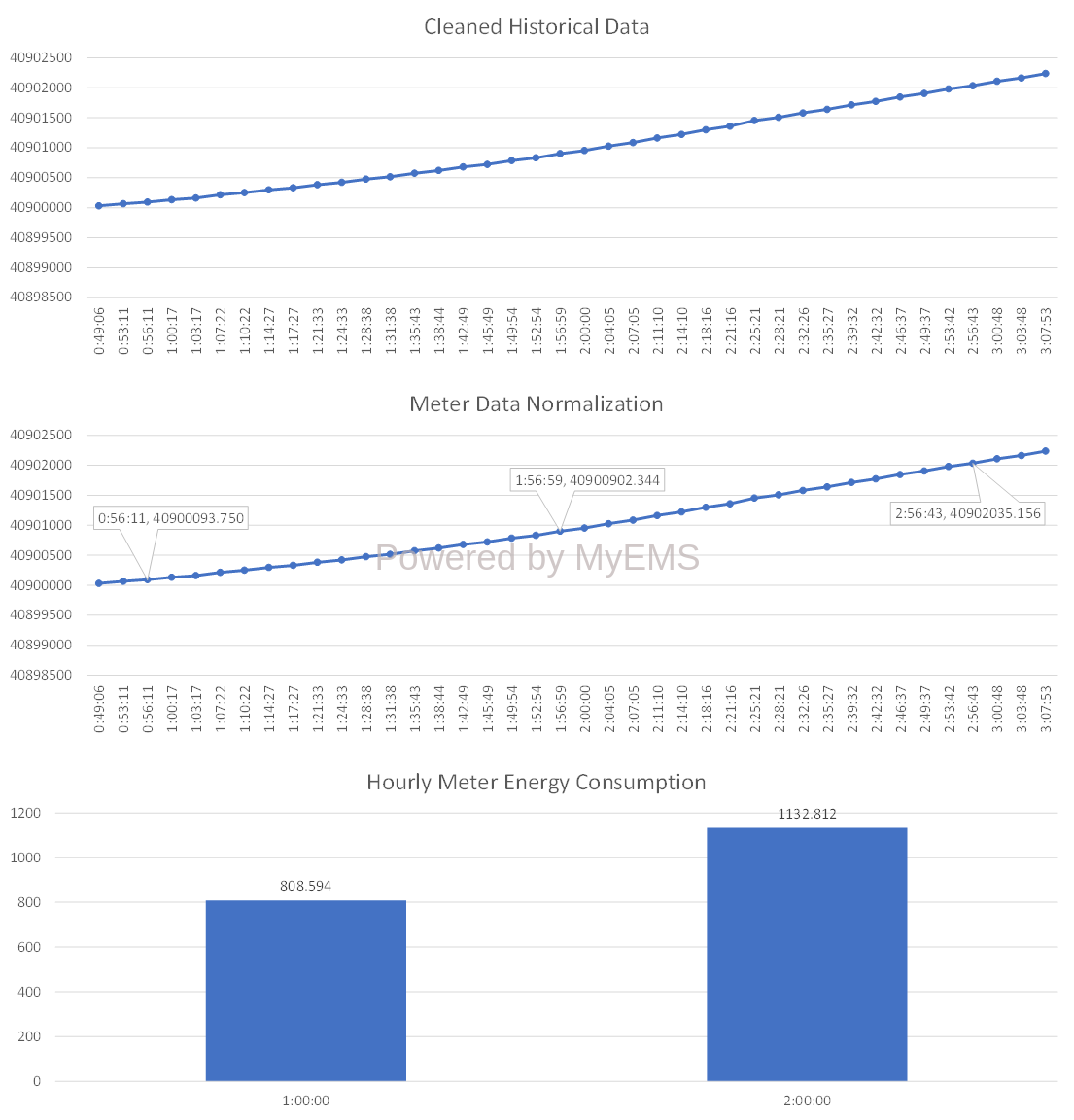 MyEMS Meter Normalization